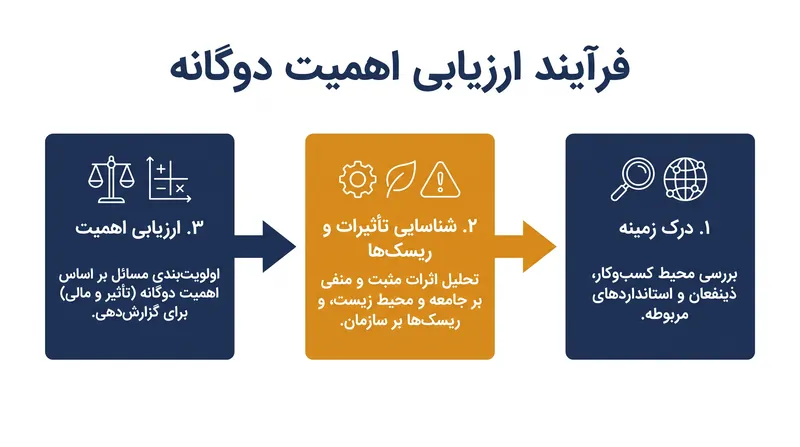 ارزیابی اهمیت دوگانه به عنوان فیلتری عمل می‌کند تا مشخص کند کدام موضوعات پایداری نیاز به افشای اجباری دارند.