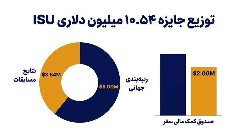 نحوه توزیع جوایز دو برابر شده ISU و کمک‌های مالی سفر برای فصل ۲۰۲۷-۲۰۲۶.