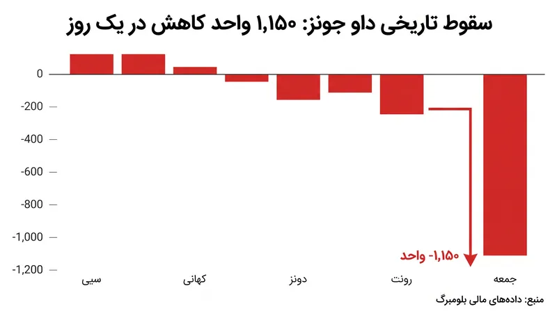 با قیمت‌گذاری مجدد هزینه سرمایه، سهام در طول کنفرانس مطبوعاتی کوین وارش، رئیس فدرال رزرو، سقوط کرد.