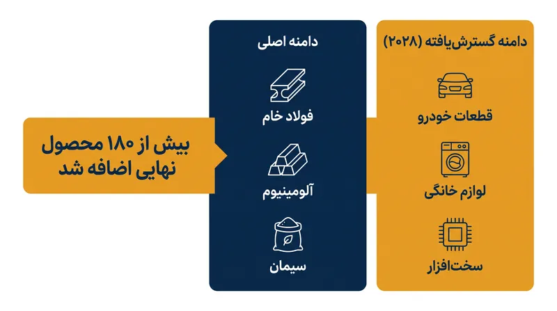 رأی کمیته ENVI، تعرفه کربن را از مواد اولیه به لایه بعدی زنجیره تأمین تولید گسترش می‌دهد.