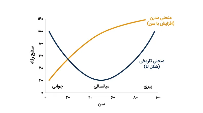 ناپدید شدن «قوز ناراحتی» میانسالی، زیرا ناراحتی اکنون در جوانی به اوج می‌رسد.