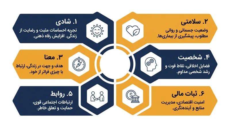 مطالعه شکوفایی جهانی رفاه را در شش حوزه به هم پیوسته اندازه‌گیری می‌کند.