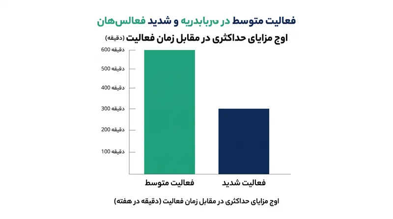 مزایای قلبی عروقی ورزش شدید بسیار زودتر از ورزش متوسط به اوج می‌رسد.