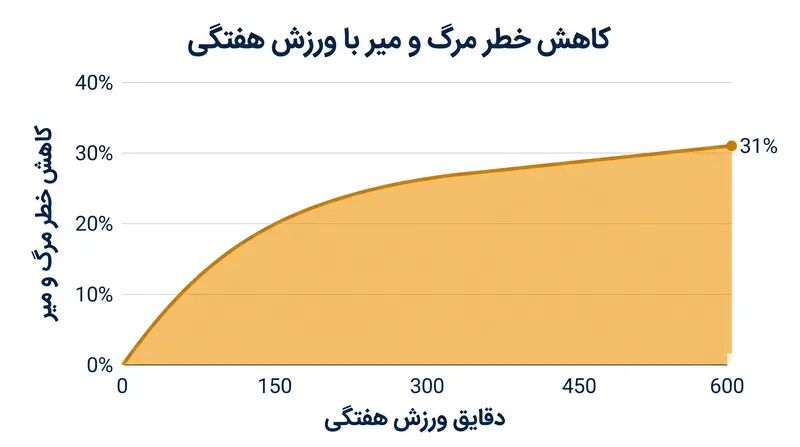با افزایش حجم ورزش متوسط از ۱۵۰ به ۶۰۰ دقیقه، خطر مرگ و میر به طور قابل توجهی کاهش می‌یابد.