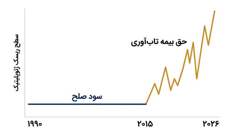 تغییر ساختاری از دوران باثبات «سود صلح» به محیط پرنوسان «حق بیمه تاب‌آوری».