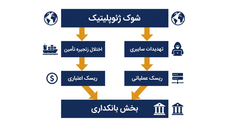 نحوه انتقال شوک‌های ژئوپلیتیک از طریق اقتصاد واقعی برای تبدیل شدن به تهدیدات مستقیم برای توانایی مالی بانک‌ها.