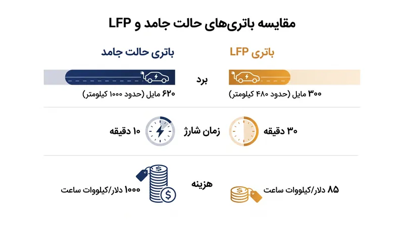 باتری‌های حالت جامد نویدبخش افزایش عملکرد چشمگیری هستند، اما در حال حاضر با هزینه اولیه بسیار بالایی نسبت به شیمی LFP مواجه‌اند.