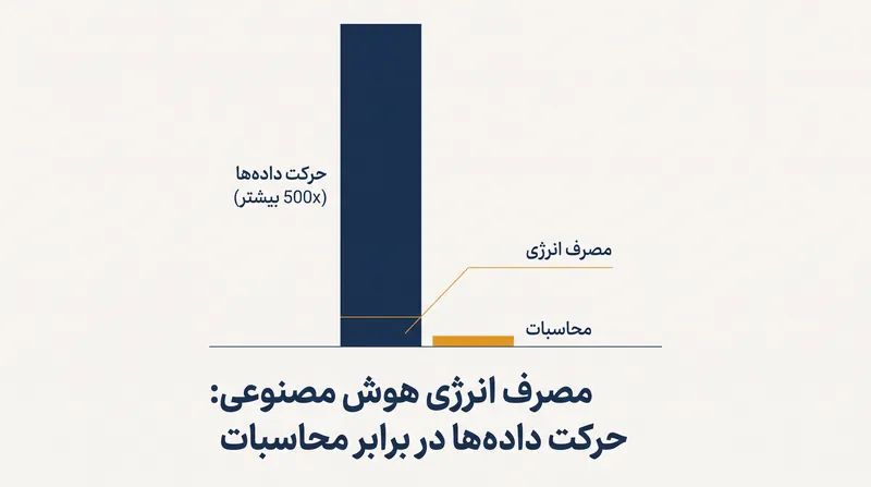 جابجایی داده‌ها در یک تراشه دو بعدی سنتی، انرژی بسیار بیشتری نسبت به خود عملیات محاسباتی مصرف می‌کند.