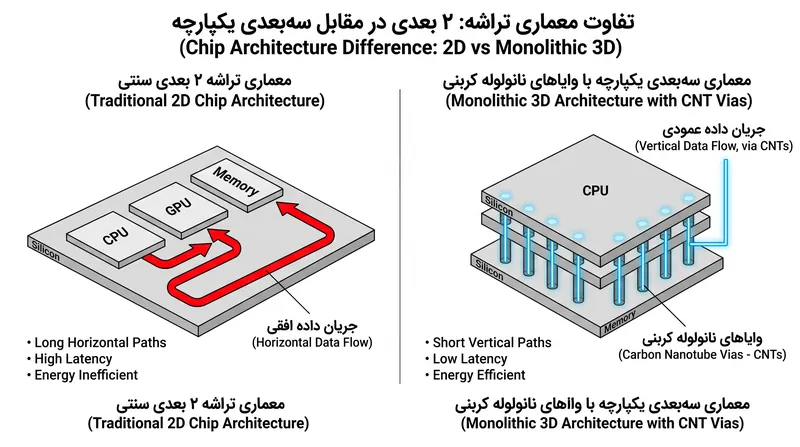 ادغام سه‌بعدی یکپارچه، حافظه را مستقیماً روی منطق قرار می‌دهد و مسیرهای داده را به شدت کوتاه می‌کند.