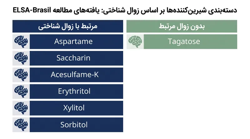 از هفت شیرین‌کننده کم‌کالری و بدون کالری مورد مطالعه، تنها تاگاتوز هیچ ارتباطی با تسریع کاهش حافظه نشان نداد.