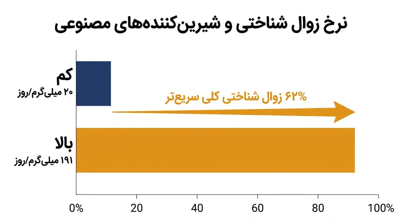 مصرف بالای برخی شیرین‌کننده‌ها با معادل ۱.۶ سال پیری اضافی مغز مرتبط بود.