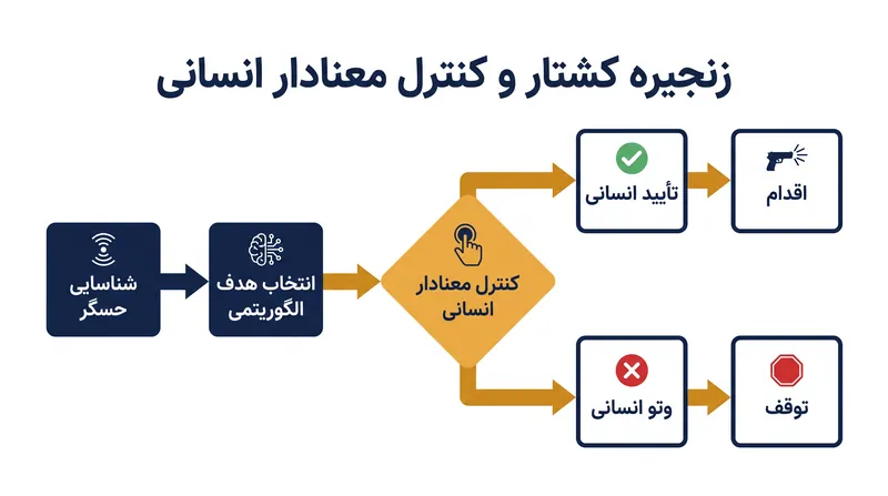 هسته اصلی بحث نظارتی بر این متمرکز است که «کنترل معنادار انسانی» کجا و چگونه در چرخه هدف‌گیری الگوریتمی گنجانده می‌شود.