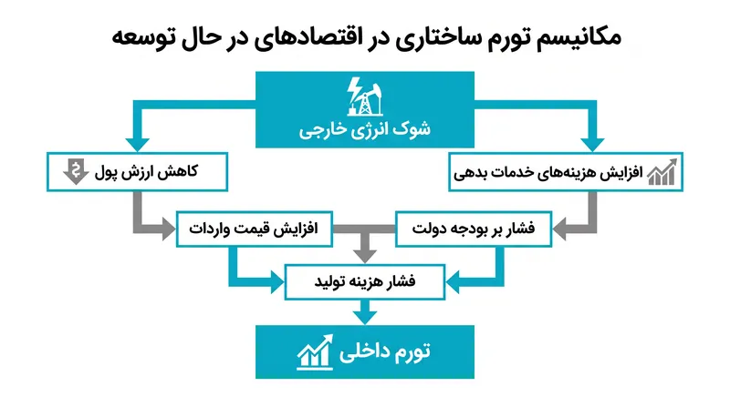 چگونه شوک‌های عرضه خارجی به تورم داخلی مضاعف برای بازارهای نوظهور تبدیل می‌شوند.