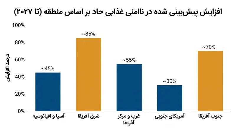 افزایش پیش‌بینی شده در ناامنی غذایی حاد در مناطق کلیدی تا سال ۲۰۲۷.