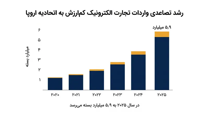 واردات تجارت الکترونیک کم‌ارزش به اتحادیه اروپا در سال ۲۰۲۵ به ۵٫۹ میلیارد کالا رسید که زیرساخت‌های گمرکی قدیمی را تحت فشار قرار داد.