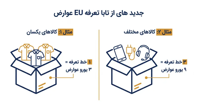 عوارض ۳ یورویی به ازای هر خط تعرفه محاسبه می‌شود، به این معنی که سفارش‌های متنوع حتی اگر در یک جعبه ارسال شوند، متحمل چندین هزینه می‌شوند.