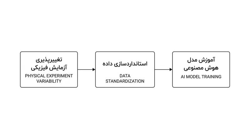 استانداردسازی باید قبل از اینکه داده‌های تجربی به طور قابل اعتماد به مدل‌های یادگیری ماشین وارد شوند، انجام شود.