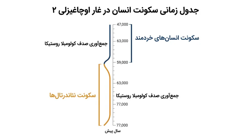 تغییر و تحول بیولوژیکی در غار، سنت فرهنگی جمع‌آوری صدف را مختل نکرد.