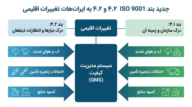 تغییرات اقلیمی اکنون به طور رسمی به عنوان متغیری شناخته می‌شود که می‌تواند مدیریت کیفیت و پایداری زنجیره تأمین را مختل کند.
