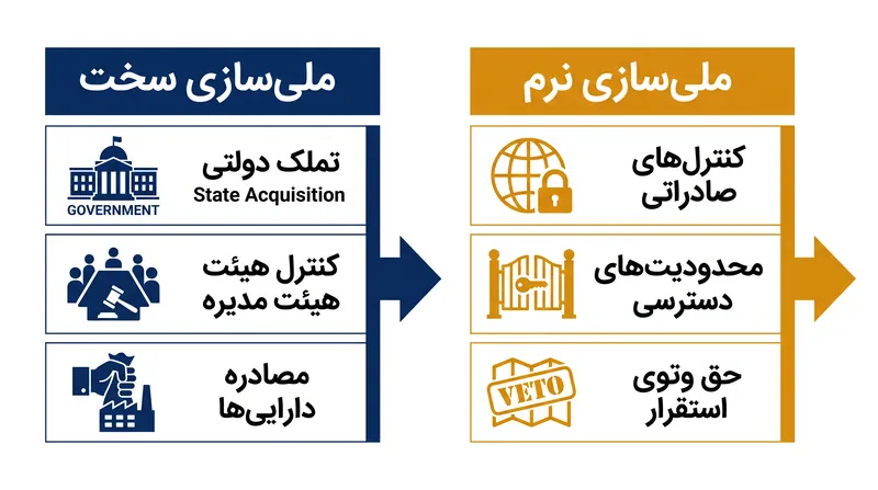 چگونه دولت بدون تملک، کنترل خود را بر فناوری خصوصی اعمال می‌کند.