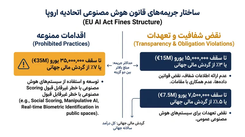 جریمه‌های مالی تحت قانون هوش مصنوعی اتحادیه اروپا برای اعمال انطباق سختگیرانه در بازارهای جهانی فناوری طراحی شده‌اند.