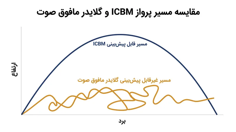 وسایل نقلیه گلاید مافوق صوت در جو مانور می‌دهند و ردیابی راداری سنتی را پیچیده می‌کنند.