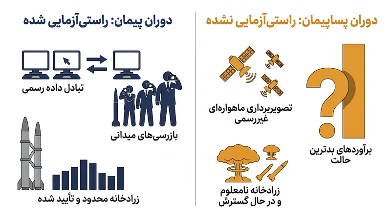 چگونه از دست دادن راستی‌آزمایی، برنامه‌ریزی نظامی را به سمت بدترین سناریوها سوق می‌دهد.