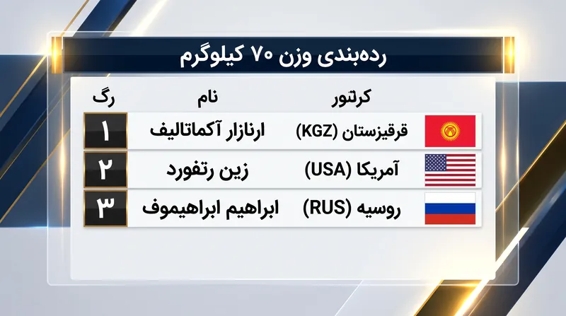 وزن ۷۰ کیلوگرم شاهد دگرگونی‌های بزرگی بوده است، به طوری که ارنازار آکماتالیف جایگاه برتر را کسب کرده است.