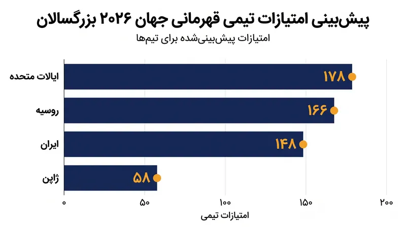 امتیازات تیمی پیش‌بینی‌شده بر اساس رده‌بندی‌های انفرادی فعلی اوزان.