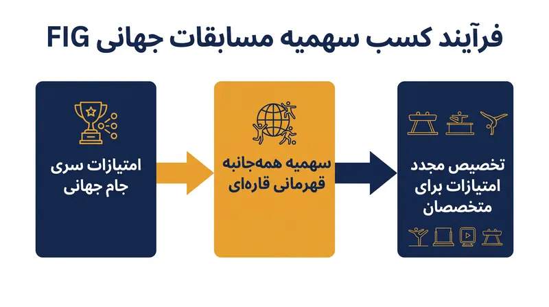 نحوه تخصیص مجدد امتیازات ابزار جام جهانی بر اساس نتایج مسابقات قهرمانی قاره‌ای.