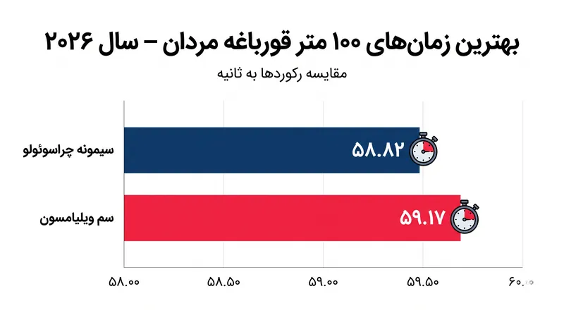 میدان ۱۰۰ متر قورباغه مردان در آستانه مسابقات قهرمانی اروپا به شدت فشرده باقی مانده است.