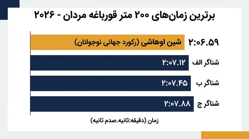 شین اوهاشی شانزده ساله با ثبت یک رکورد تاریخی نوجوانان، رده‌بندی ۲۰۰ متر قورباغه مردان را متحول کرده است.