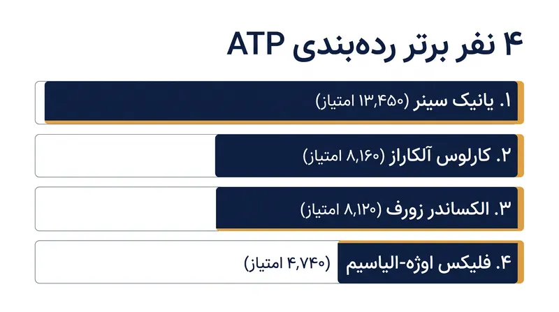 یانیک سینر با اختلاف خیره‌کننده ۵٬۰۰۰ امتیاز نسبت به نزدیک‌ترین رقبای خود در رده‌بندی رسمی ATP پیشتاز است.