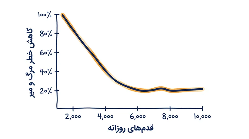 خطر مرگ و میر با افزایش تعداد قدم‌ها از یک سطح پایه کم‌تحرک به شدت کاهش می‌یابد، اما مزایا در نهایت به اوج خود می‌رسند.