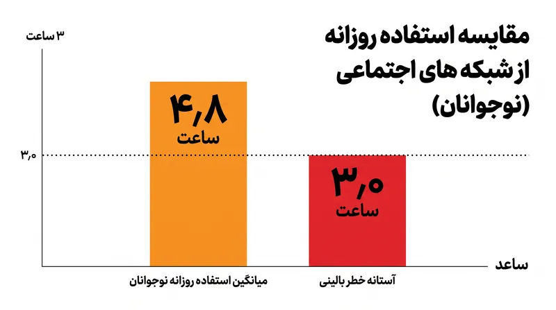 نظرسنجی‌های فعلی نشان می‌دهد که میانگین نوجوان آمریکایی به طور قابل توجهی بیشتر از آستانه خطر سه ساعته شناسایی شده، وقت خود را در شبکه‌های اجتماعی می‌گذراند.