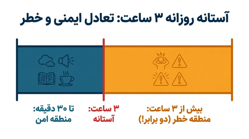 تحقیقات، سه ساعت استفاده روزانه را به عنوان آستانه‌ای شناسایی می‌کند که در آن خطر علائم افسردگی و اضطراب دو برابر می‌شود.