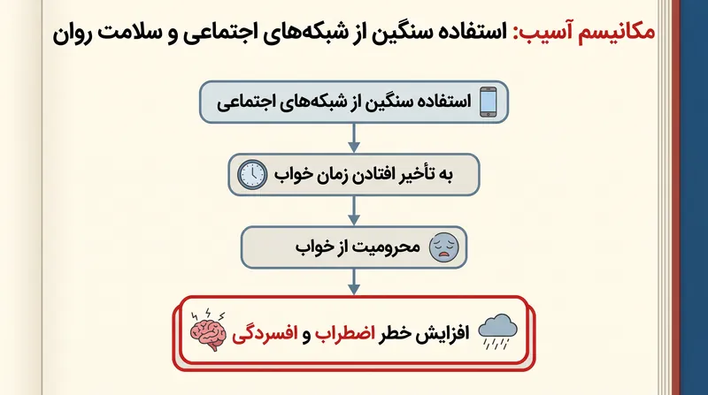 محققان بهداشت عمومی، جابجایی خواب را به عنوان مکانیسم اصلی مرتبط کننده زمان نمایشگر سنگین با پریشانی روانی معرفی می‌کنند.