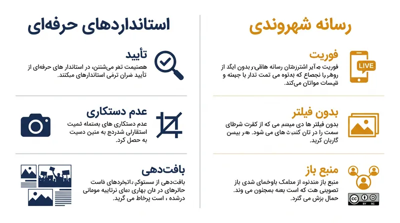 شکاف اخلاقی بین روزنامهنگاری بصری معتبر و مستندسازی مردمی.